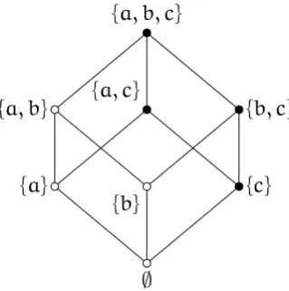 Figure 1.1: An ultra�lter (�lled points) on the �nite set {a, b, c}.