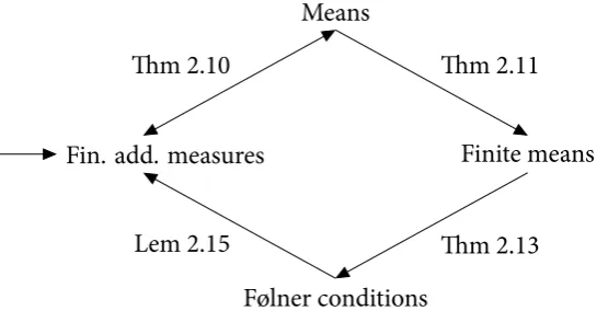 Figure 2.1: e journey of the �rst half of this chapter.