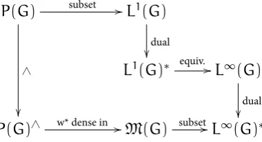 Figure 2.2: An overview of the sets mentioned in the functional approach to topo-logical amenability