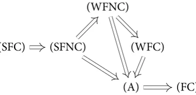 Figure 4.1: Implications that have been shown between the le Følner-type condi-tions and le amenability (A) of a semigroup