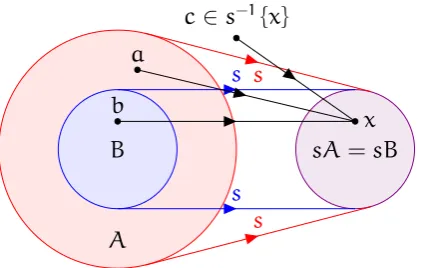 Figure 5.1: For every set Aand and element s there is some subset B such that sA = sB s acts injectively on B.
