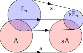 Figure 5.2: If s| acts injectively on A, then it also does so on A∩Fn, and so |A ∩ Fn| =sA ∩ sFn|.