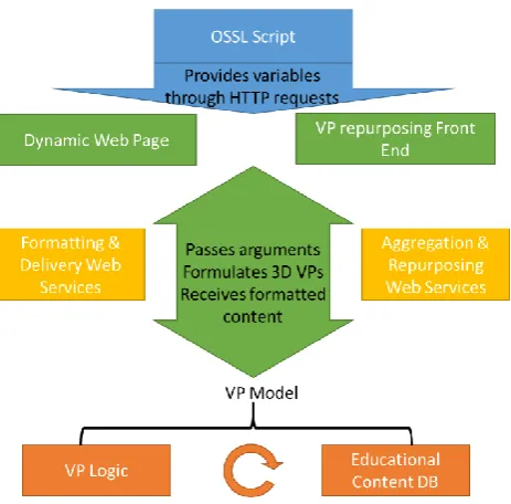 Figure 17 repurposing VPs for OpenSim consumption.A mock-up of the front-end required for  