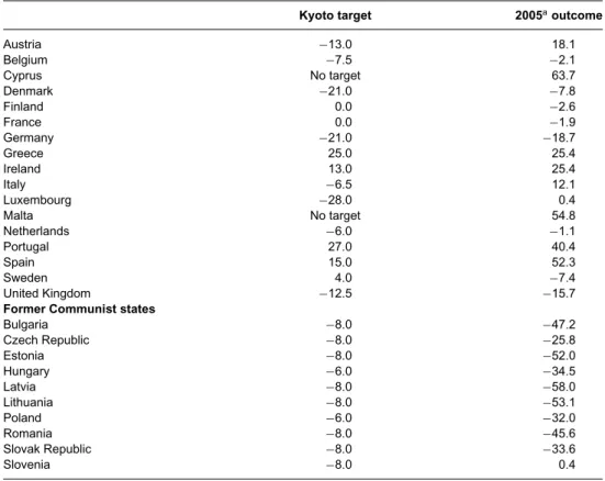 Table 1: Kyoto targets and outcomes for EU member countries (%)