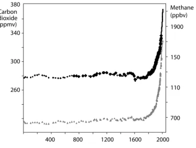 Figure 1.1: Changes in atmospheric carbon dioxide and methane over  the past two millennia