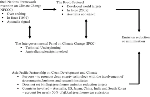 Figure 1.2: The international system for climate change action