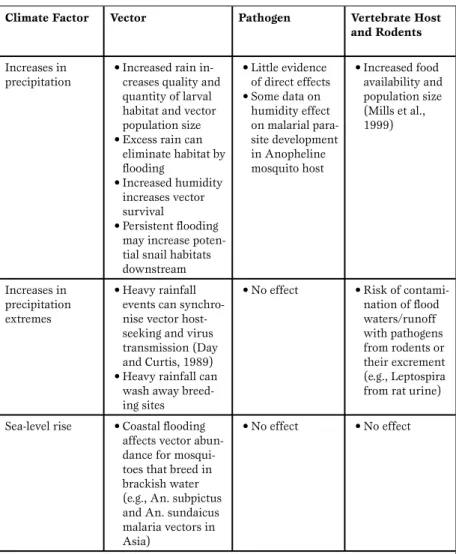Table 2.2: Effect of climate factors on vector- and rodent-borne disease  transmission