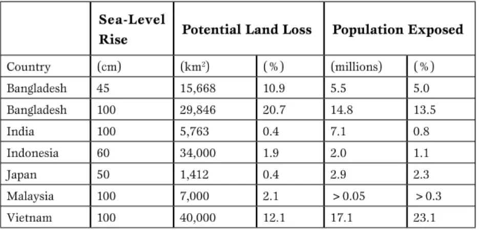 Table 3.1: Potential land loss and population exposure to sea-level rise  in selected Asian countries