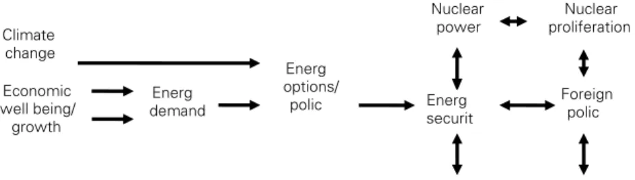 Figure 3.3: Schematic representation of the relationship between climate  change, energy security and foreign policy