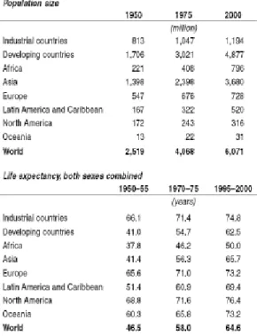 Table 2. Population size and life expectancy between 1950 and 2000 for different world regions
