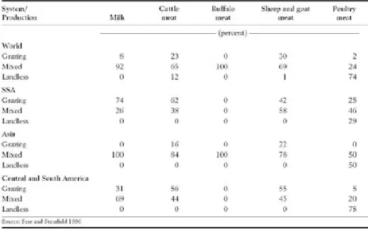 Table 6. Share of milk and meat outputs by production systems in selected regions 