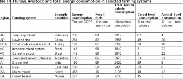 Table 14. Human, livestock and total energy consumption in selected farming systems