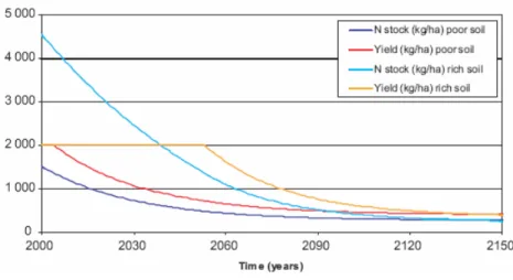 Figure 23 Trends in yield and nutrient stocks for two soil types 
