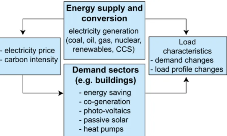 Figure 11.2: Interaction of CO 2  mitigation measures between electricity supply and  demand sectors