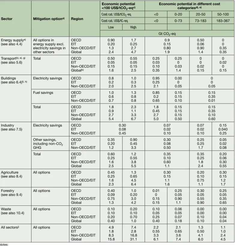 Table 11.3: Estimated economic potentials for GHG mitigation at a sectoral level in 2030 for different cost categories using the SRES B2 and IEA World Energy Outlook   (2004) baselines
