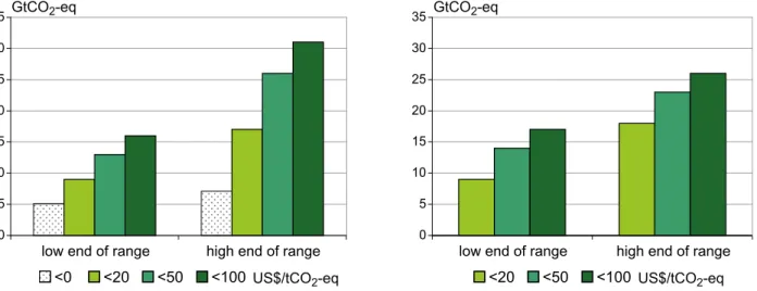 Table  11.5  and  Figure  11.3  bring  together  the  ranges  of  economic  potentials  synthesized  from  Chapters  4  to  10,  as  discussed  in  11.3.1,  with  the  ranges  of  top-down  sectoral  estimates  for  2030  presented  in  Chapter  3