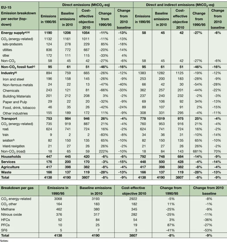 Table 11.7: Sectoral results from top-down energy modelling (PRIMES for energy-related CO 2 ) and bottom-up modelling (of non-CO 2  GHGs)