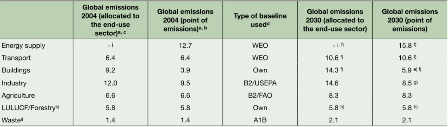 Table 11.1 compares the emissions of the different sectoral  baselines for 2004 and 2030 against a background of the  end-use and point-of-emission allocation of emissions attributed to  electricity use