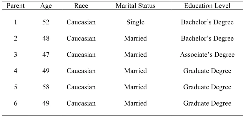 Table 4.2  