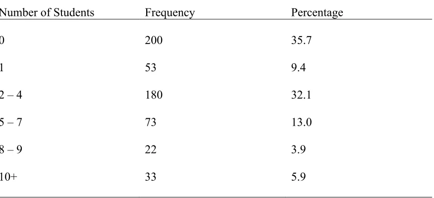 Table 4.10 