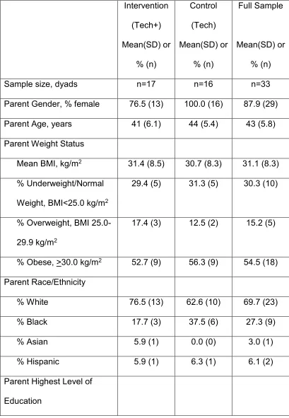 Table 4.2: Participant Demographic Characteristics at Baseline by Condition   