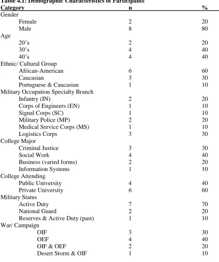 Table 4.1: Demographic Characteristics of Participants Category      n 