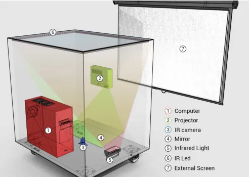 Fig. 1. A schematic of our multitouch interactive table. 