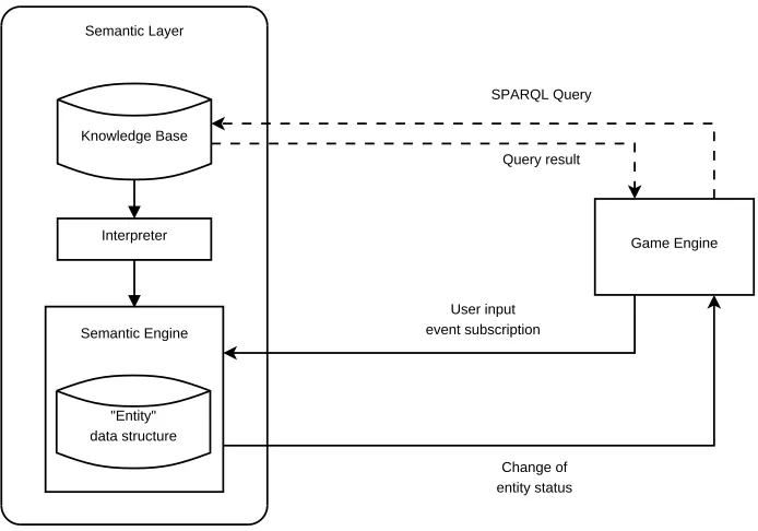 Fig. 1. The Semantic Layer architecture.