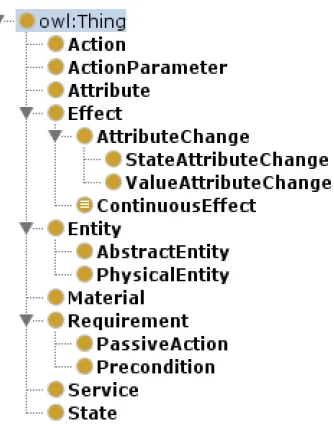 Fig. 2. The class hierarchy of the services ontology.