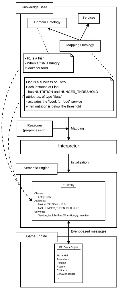 Fig. 3.An instance of Fish in the domain ontology is translated to itsrun-time counterpart as a game object.