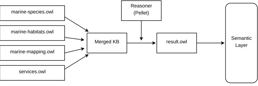 Fig. 5. The merge procedure in the case of the serious game application set in the marine environment.
