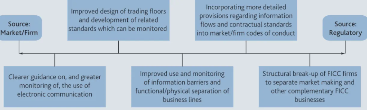 Figure A Spectrum of responses to ‘information flows’ issue