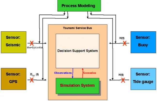 Fig. 4. Implication of the process modeling for the testing of the GITEWS core software components: Tsunami Service Bus (see alsoFleischer et al., 2010), Decision Support System (Steinmetz et al., 2010) and Simulation Module