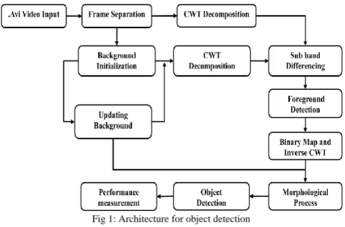 Fig 1: Architecture for object detection 