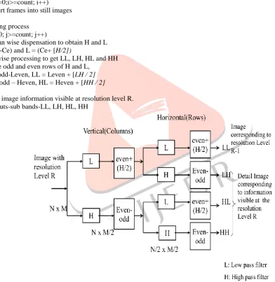 Fig 3: CWT Decomposition 
