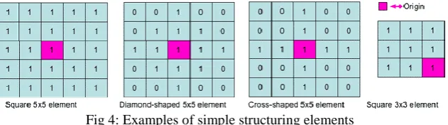 Fig 4: Examples of simple structuring elements 
