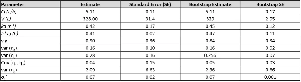 Table 3. Final Population Pharmacokinetic Model Parameter Estimates Derived from the Stepwise Covariate Analysis of Phase 2 Study Data of Brilaroxazine in Patients with Schizophrenia or Schizoaffective Disorder34.