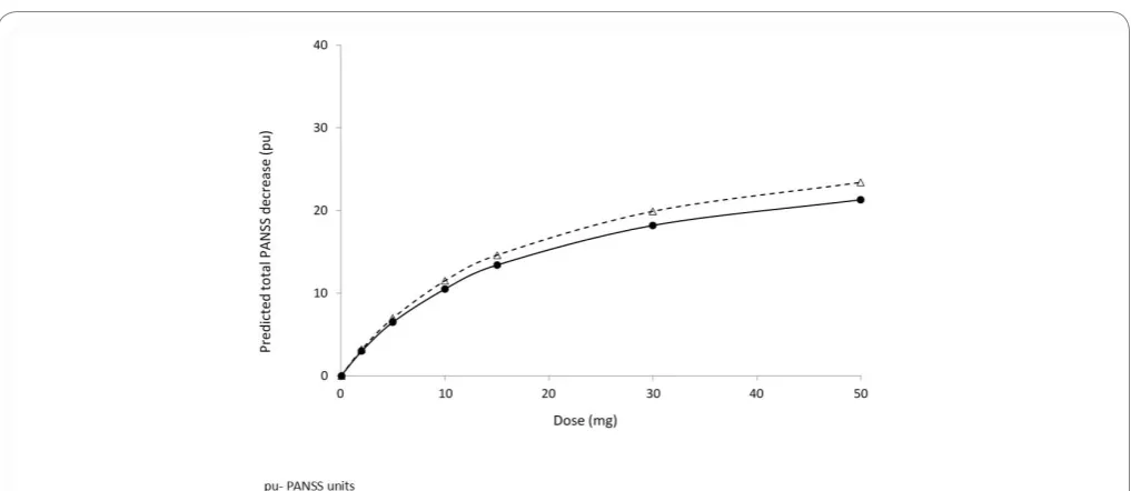 Figure 5. Relationship of Brilaroxazine as Measured by Total PANSS Based on Phase 2 Data from Patients with Schizophrenia and Schizoaffective Disorders34.