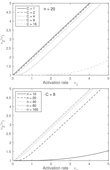 Figure 1:With repacking:Forfunction ofachieve fairness as a function ofratio of ν2 and ν1 to ν1 when β = n − 2