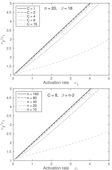 Figure 3:Without repacking:fairness index as afunction of the activation rate νi = α with n = 40and either C or β ﬁxed.