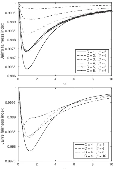 Figure 4:Without repacking:αfairness index as afunction of α with the activation rate νi = α(1 +)γ(i)−γ(1) with n = 40 and either C or β ﬁxed.