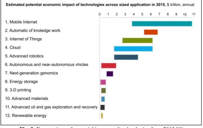 Fig. 3: Expectations of potential impacts of technologies from 2013 [8]  