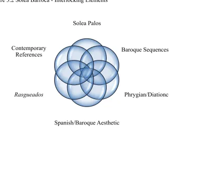 Figure 3.2 Solea Barroca - Interlocking Elements 