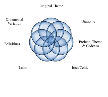 Figure 3.3 Shi Beg Shi Mhor - Interlocking Elements  