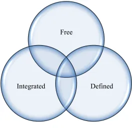 Figure 2.3 Three Modes of Improvisation 
