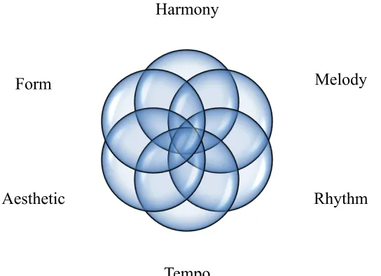 Figure 2.6 Improvisation: Interlocking Elements 