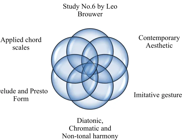 Figure 2.7 Interlocking Elements - Prelude and Presto on Brouwer Study No. 6 