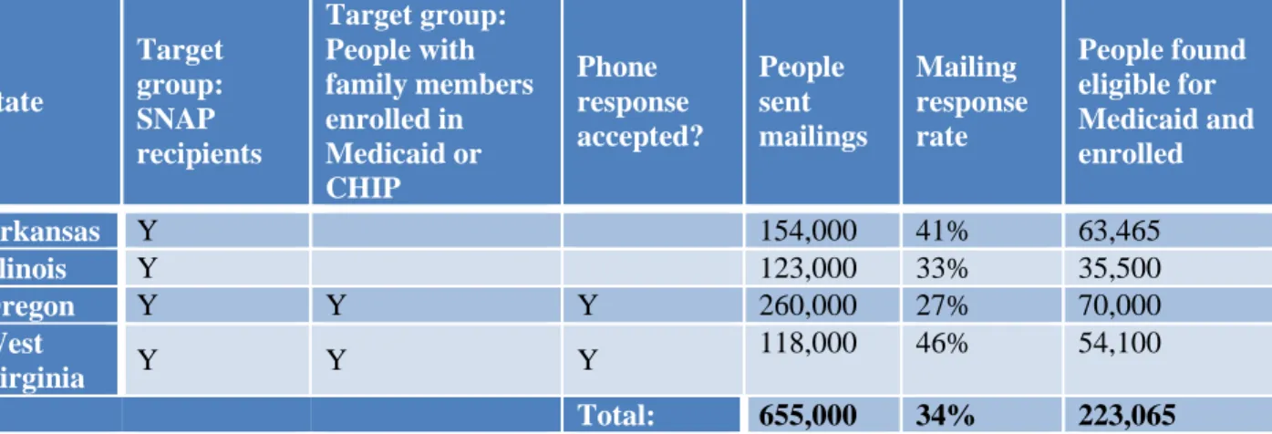 Table 3. Results of targeted enrollment initiatives reported by 11/15/13  State  Target group:  SNAP  recipients  Target group: People with  family members enrolled in Medicaid or  CHIP  Phone  response  accepted?  People sent  mailings  Mailing  response 
