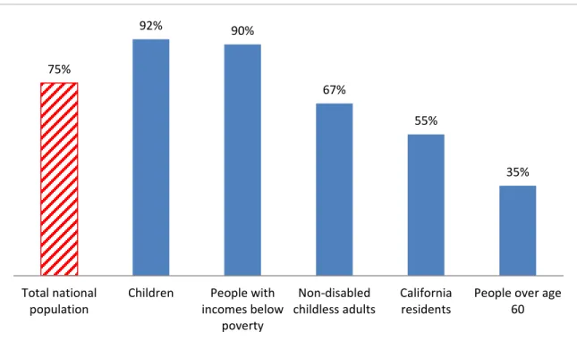 Figure 1. The Percentage of Eligible Individuals Receiving SNAP Benefits within  Various Groups, FY 2010    75% 92% 90% 67% 55% 35% Total nationalpopulation