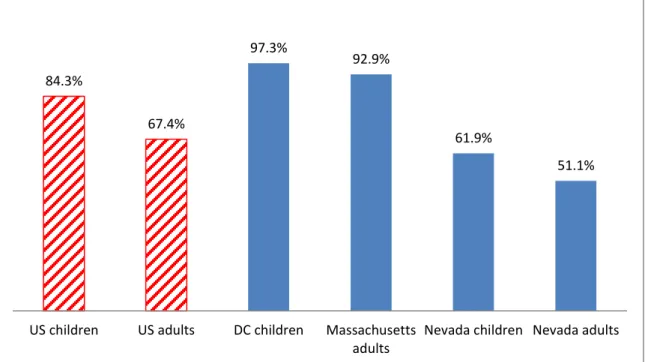 Figure 2. The Percentage of Eligible Children and Adults Receiving Medicaid  Nationally and in the Highest- and Lowest-Ranking States, 2009 